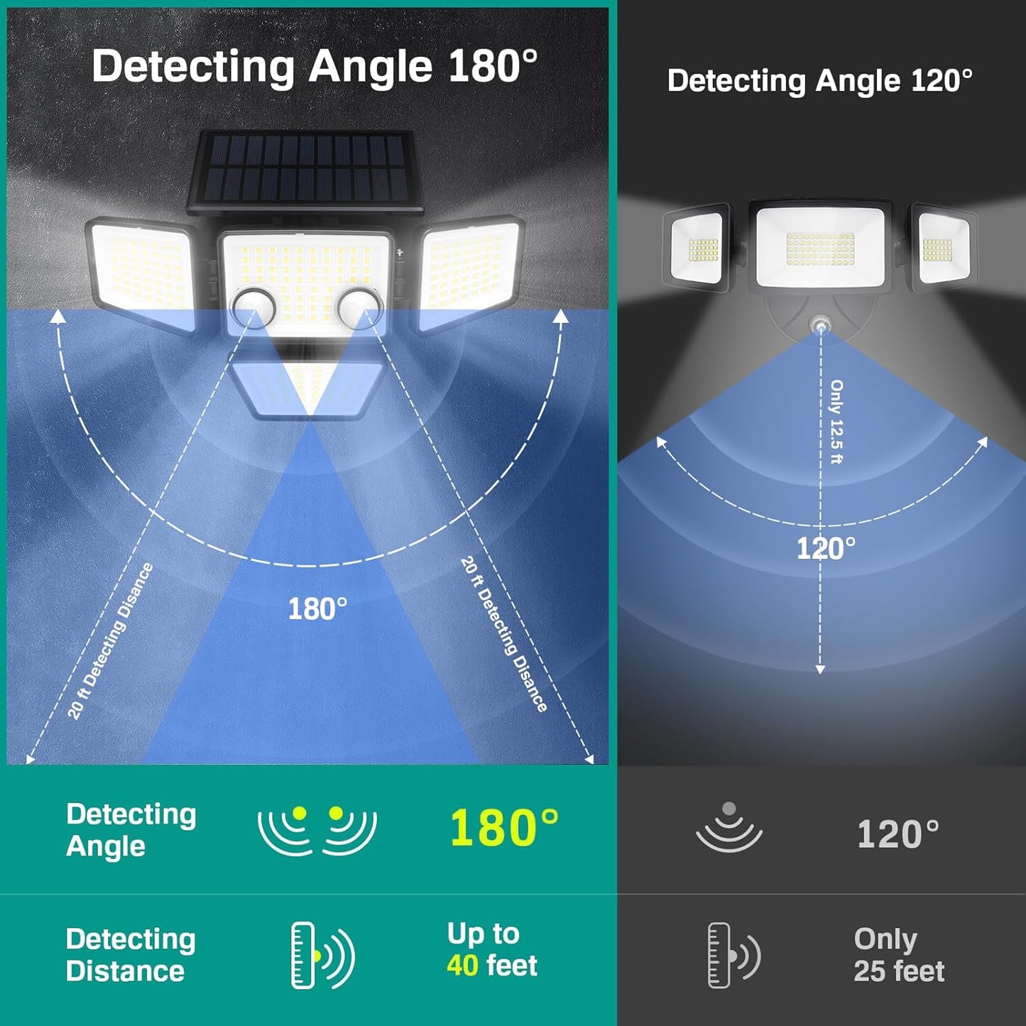 Comparison of detecting angles and distances for solar lights with 180-degree and 120-degree detection ranges.