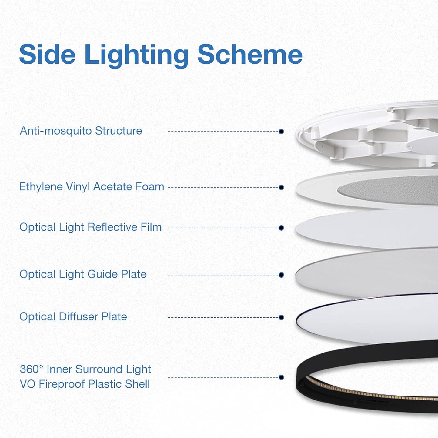 Diagram of a side lighting scheme with labeled components and a close-up of the lighting structure.