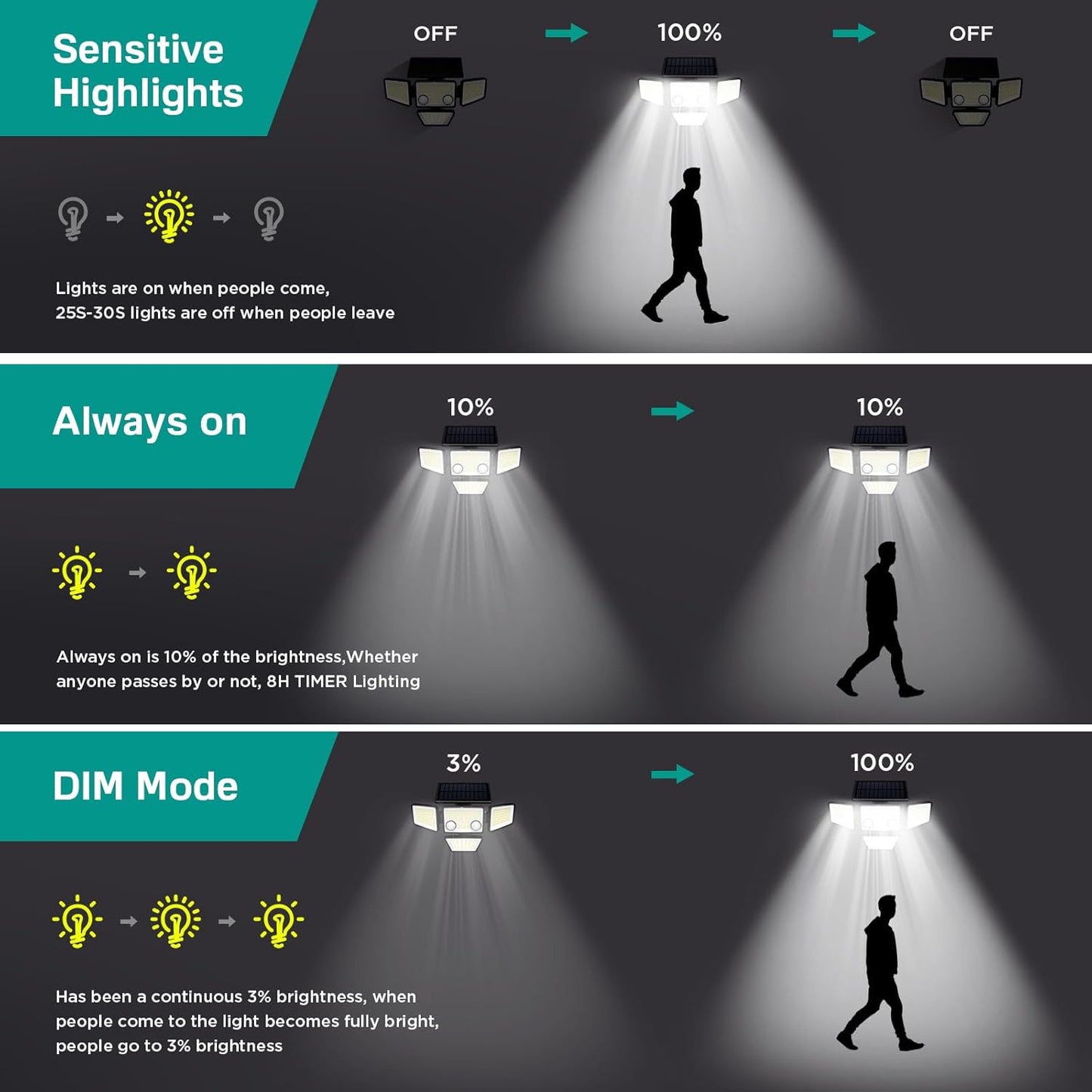 Diagram showing different lighting modes with a person walking by.