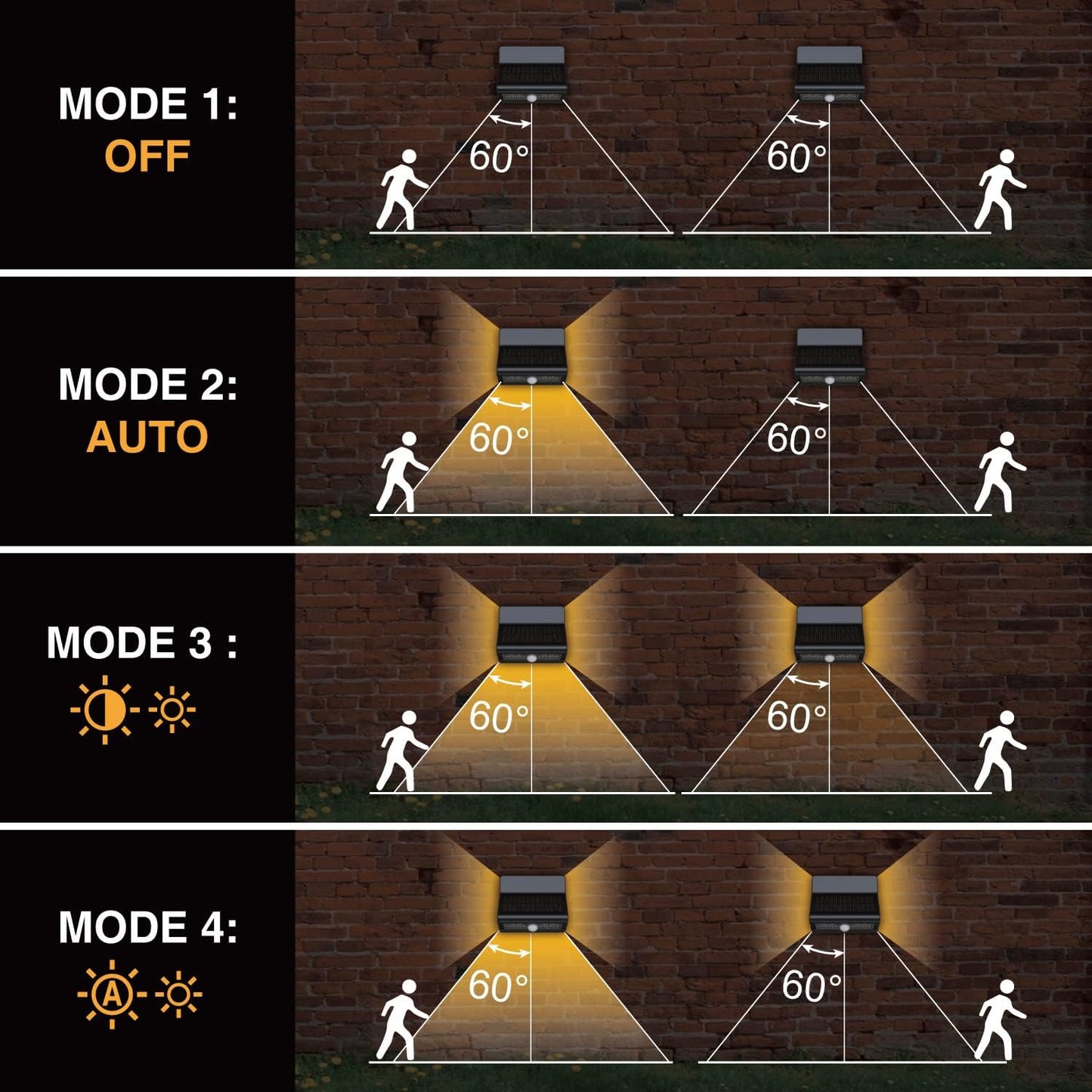 Diagram showing different modes of a security light system with a brick wall background.