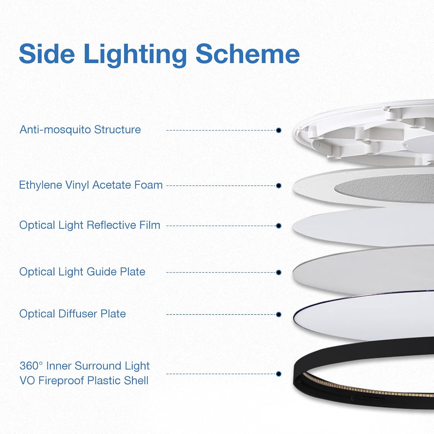 Diagram of a side lighting scheme with labeled components and a close-up of the lighting structure.